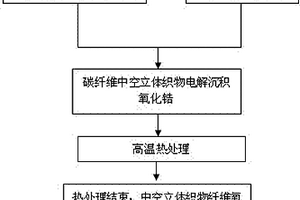 碳纤维中空立体织物复合材料ZrO2界面层的制备方法