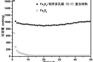 Fe2O3/有序多孔碳复合材料的制备方法