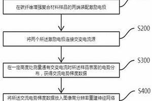 碳纤维增强复合材料无损检测方法及系统