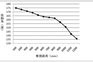 超疏水纳米复合材料的制备方法