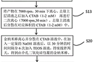 介孔二氧化硅中纳米金-铂复合材料的制备方法