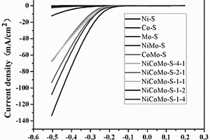 NiCoMo-S复合材料的合成方法