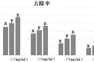 高效吸附水体中抗生素的复合材料、制备方法及应用