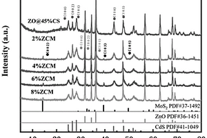ZnO/CdS/MoS<Sub>2</Sub>复合材料及其光催化产氢性能应用