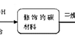 硫属化合物与过渡金属修饰的碳复合材料及其制备方法与应用