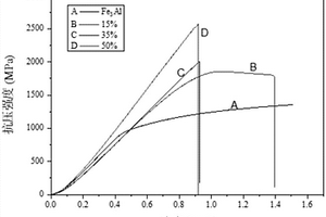 原位合成高性能Fe<sub>3</sub>Al-TiC复合材料的方法及其应用