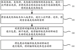 锰锌铁氧体复合材料及其制备方法