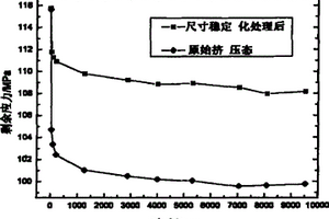 颗粒增强铝基复合材料尺寸稳定化处理工艺方法