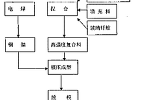 高强度复合材料管道井盖生产方法