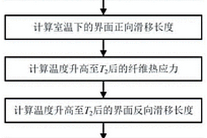 考虑损伤演化的单向陶瓷基复合材料热膨胀系数预测方法