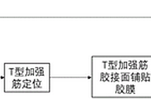 复合材料加筋壁板的快速成型方法