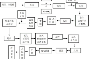 纳米级石墨烯基复合材料及其制备方法