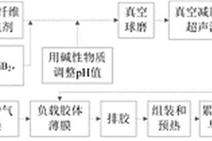 累积叠轧及热处理制备多层结构的金属/纳米粒子复合材料的方法