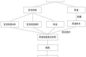 茶渣硅胶复合材料鞋垫及其制备方法