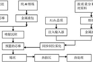 耐低温铝合金复合材料及其制备方法