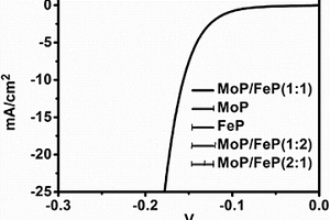 MoP、FeP、氧化还原石墨烯三相复合材料的制备方法