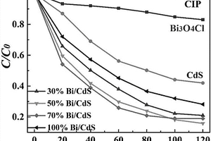 Bi<sub>3</sub>O<sub>4</sub>Cl/CdS复合材料及制备方法和用途