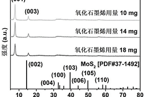 石墨烯插层二硫化钼复合材料的制备及应用方法