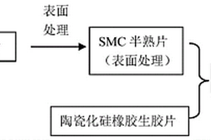 含有防火隔热陶瓷化硅橡胶的SMC复合材料的制备方法