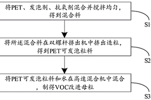 VOC改进母粒及其制备方法和聚烯烃复合材料的制备方法