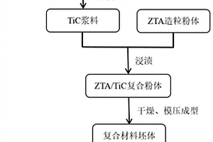 网状TiC/ZTA导电陶瓷复合材料的制备方法