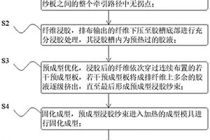 高转化率的复合材料拉挤平板的制备方法