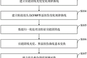 考虑界面损伤的复合材料粘接结构剩余强度预测方法