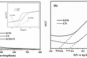 基于La2Ce2O7与g-C3N4的光催化复合材料的制备方法与应用