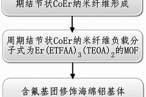 油气分离用海绵铝基复合材料的制备方法