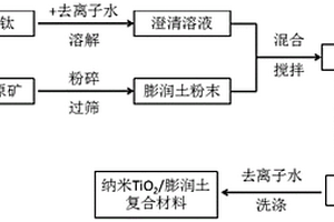 锐钛矿型纳米二氧化钛/膨润土复合材料的制备方法