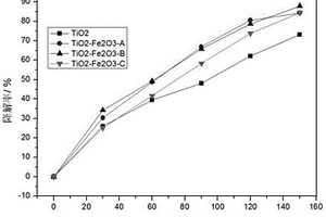 氧化铁掺杂混合晶型二氧化钛纳米网光催化复合材料