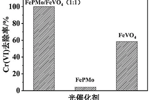 FePMo/钒酸铁复合材料及其制备方法和应用