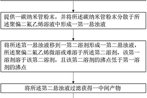 碳纳米管复合材料的制备方法