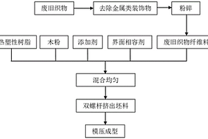 废旧织物增强木塑复合材料及其制备方法