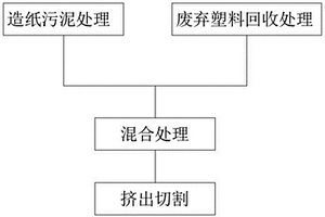 造纸污泥和塑料制造复合材料的制备方法