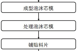 发泡芯材膨胀成型夹层复合材料的成型模具和成型工艺