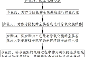 镍钴硫复合材料及其制备方法和应用