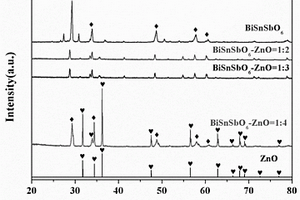 新型BiSnSbO6-ZnO光催化复合材料及其制备方法与应用