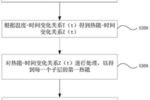 多层复合材料测量方法及装置