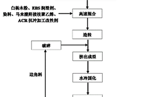 采用表面活化环氧树脂粉末制备脂塑复合材料的方法