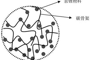 亲锂碳骨架复合材料及其制备方法和应用