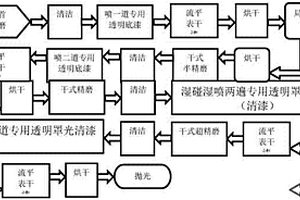 汽车碳纤维/环氧树脂复合材料外饰件透明涂装方法