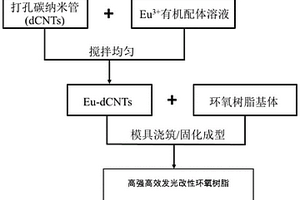 稀土络合物改性环氧树脂复合材料及制备方法