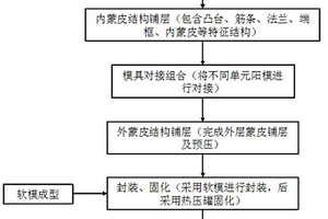 复合材料舱段一体化成型方法