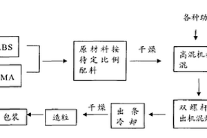 PMMA/ABS复合材料及制造方法