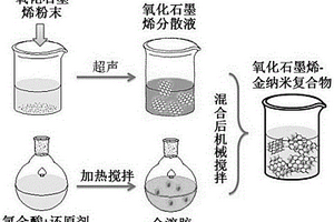 氧化石墨烯/金纳米复合材料及其制备方法和应用