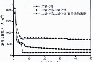 二氧化锡/二氧化钛球形颗粒与石墨烯纳米带复合材料的制备方法