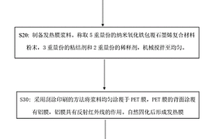 基于石墨烯/氧化铁复合材料的电热膜及其制备方法