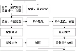 零件与复合材料骨架蒙皮结构的定位组装方法及装置