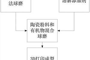 3D打印用陶瓷复合材料的制备方法